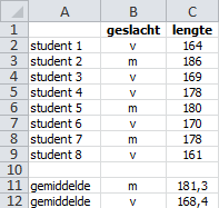 Gemiddelde lengte van studenten per geslacht.
