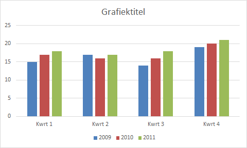 Grafiek met gegevensreeksen 2009-2011.