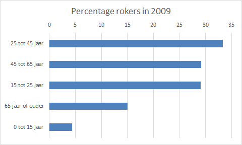 Staafdiagram percentage rokers in 2009.