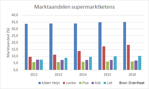 Kolomdiagram marktaandelen supermarktketens.