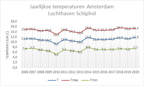 Lijndiagram met gemiddelde jaarlijkse temperaturen voor Schiphol.