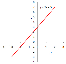 De grafiek van y=2x+3 is een rechte lijn.
